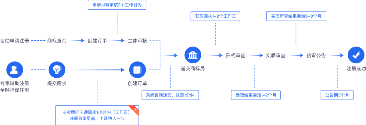 商标注册流程