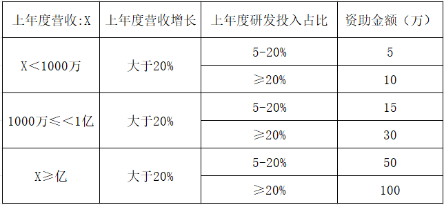 2024年深圳高成长奖励申报